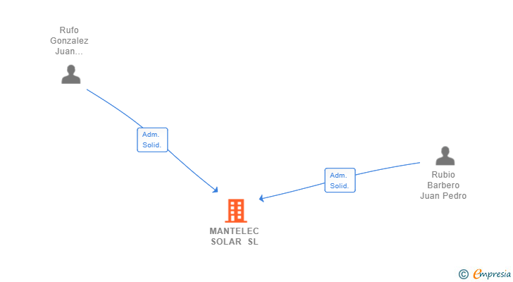 Vinculaciones societarias de MANTELEC SOLAR SL