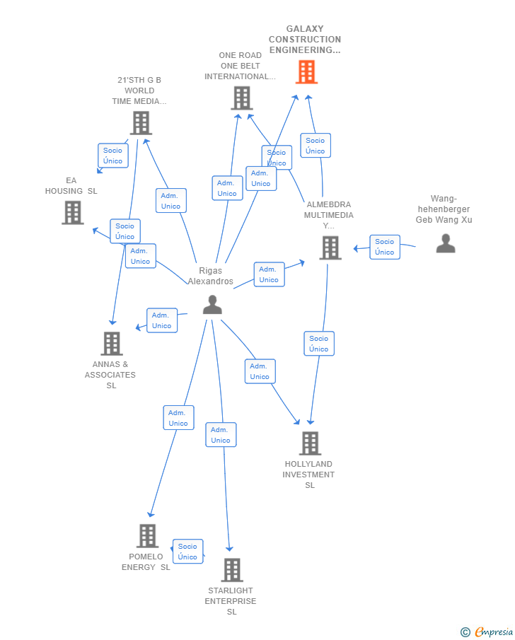 Vinculaciones societarias de GALAXY CONSTRUCTION ENGINEERING GROUP SL