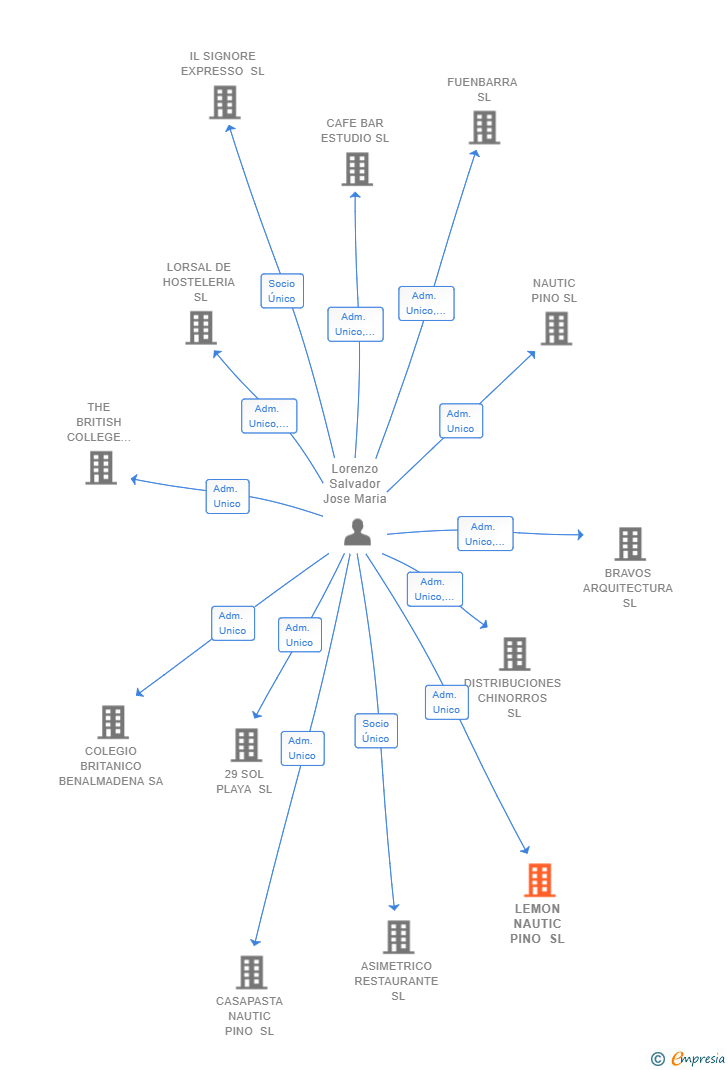 Vinculaciones societarias de LEMON NAUTIC PINO SL