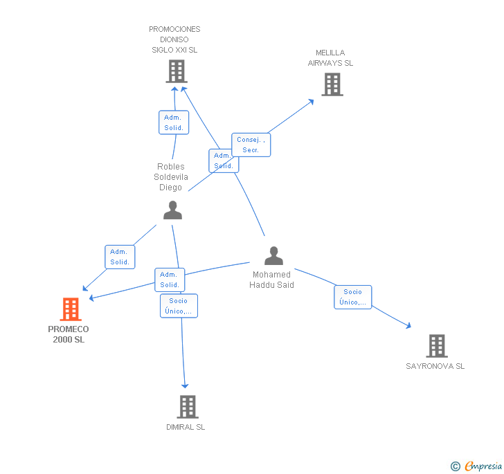 Vinculaciones societarias de PROMECO 2000 SL