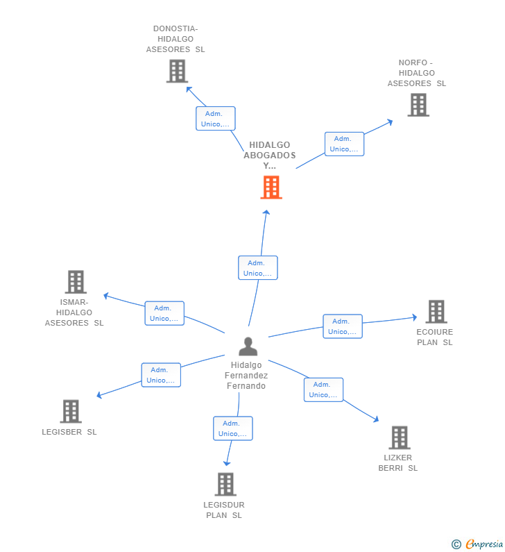Vinculaciones societarias de HIDALGO ABOGADOS Y ASESORES SL