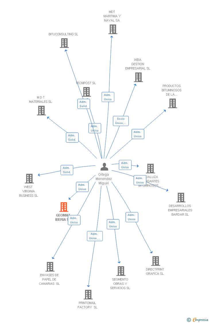 Vinculaciones societarias de GEOMAT IBERIA SL