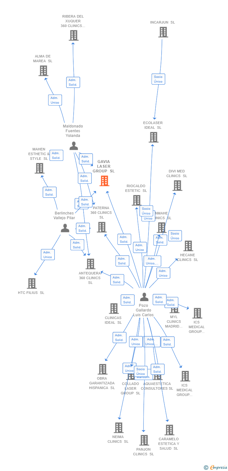 Vinculaciones societarias de GAVIA LASER GROUP SL