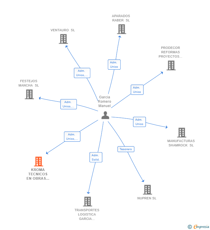 Vinculaciones societarias de KROMA TECNICOS EN OBRAS SL