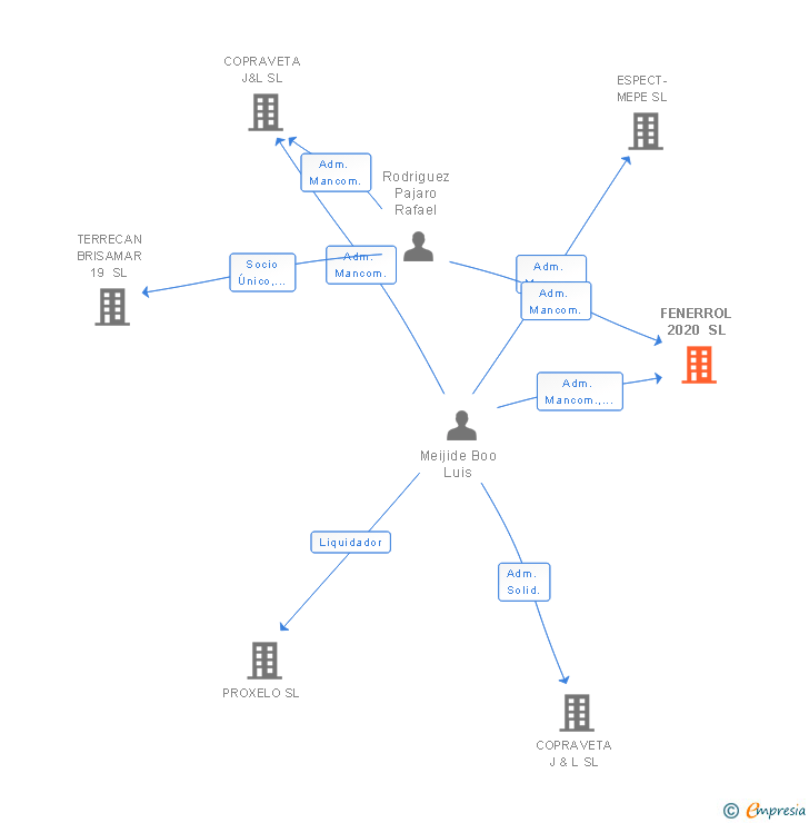 Vinculaciones societarias de FENERROL 2020 SL