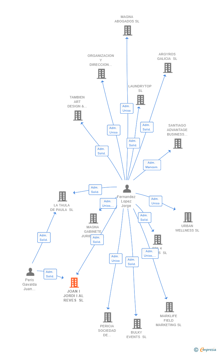 Vinculaciones societarias de JOAN I JORDI I AL REVES SL