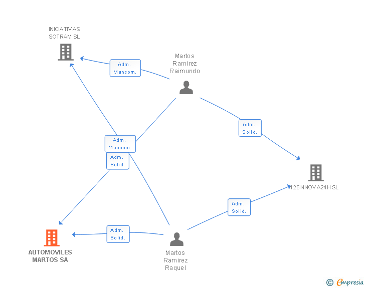 Vinculaciones societarias de AUTOMOVILES MARTOS SA