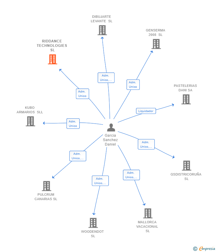 Vinculaciones societarias de RIDDANCE TECHNOLOGIES SL