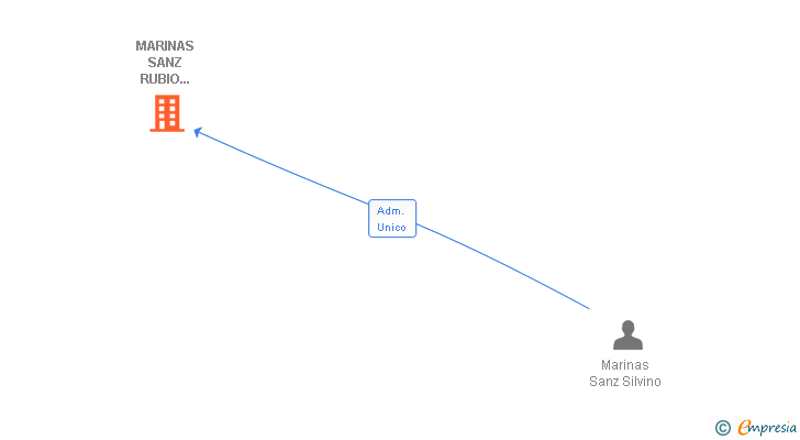 Vinculaciones societarias de MARINAS SANZ RUBIO CASAS SL