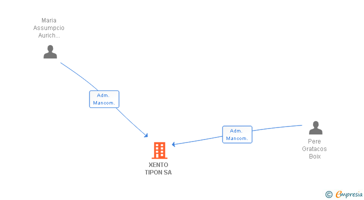 Vinculaciones societarias de XENTO TIPON SA