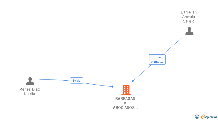 Vinculaciones societarias de BARRAGAN & ASOCIADOS ARQUITECTURA E INGENIERIA SLP