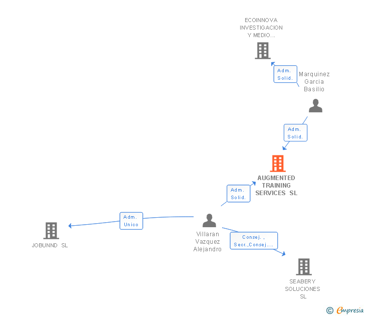 Vinculaciones societarias de AUGMENTED TRAINING SERVICES SL
