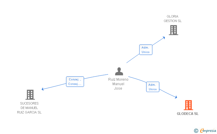 Vinculaciones societarias de GLODECA SL