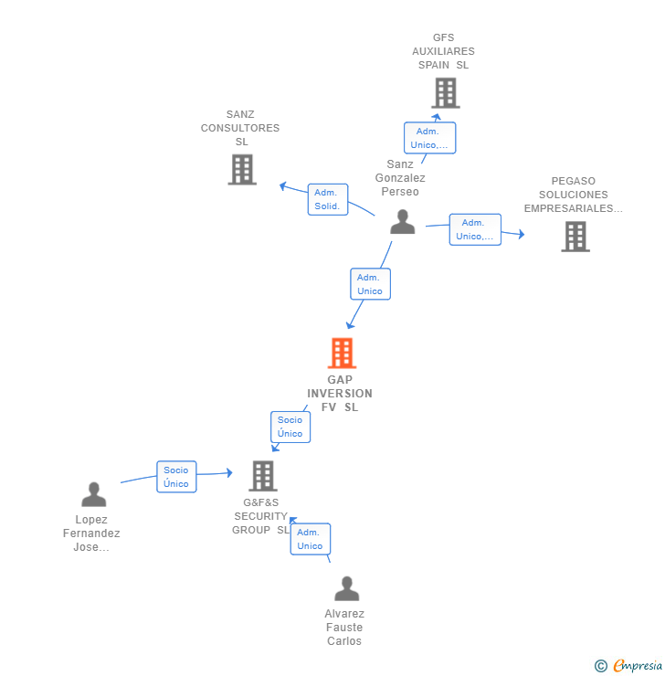 Vinculaciones societarias de GAP INVERSION FV SL