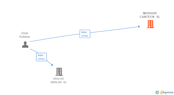 Vinculaciones societarias de MODHUR CANTEEN SL