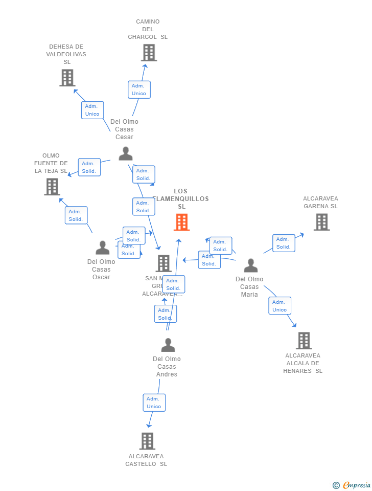 Vinculaciones societarias de LOS FLAMENQUILLOS SL