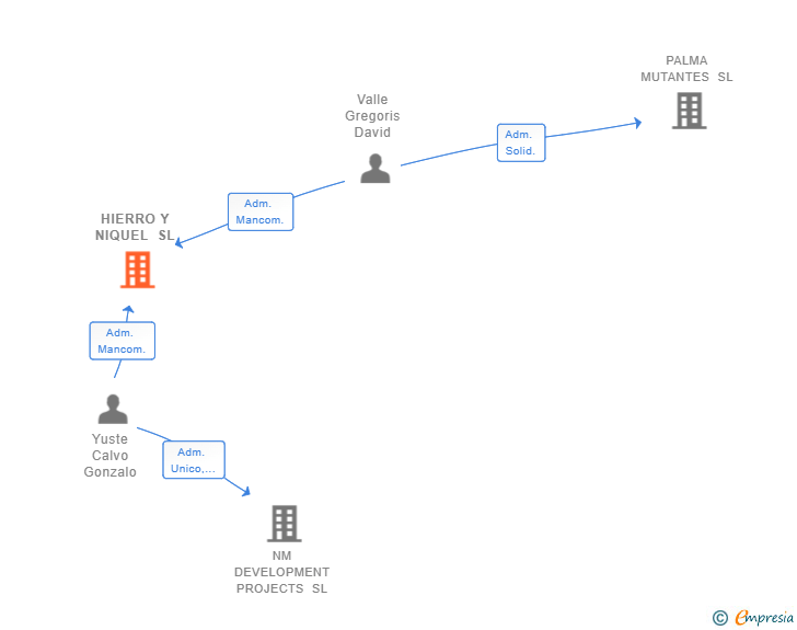 Vinculaciones societarias de HIERRO Y NIQUEL SL