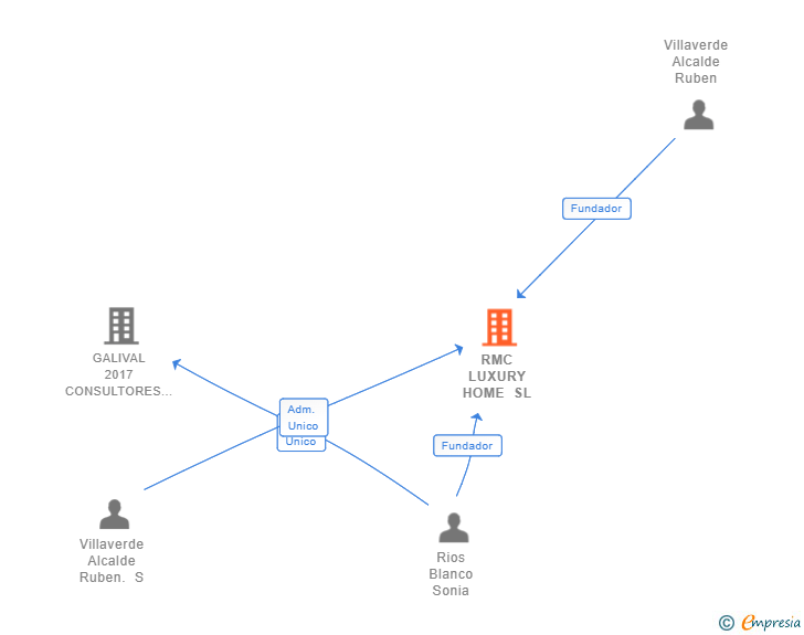Vinculaciones societarias de RMC LUXURY HOME SL