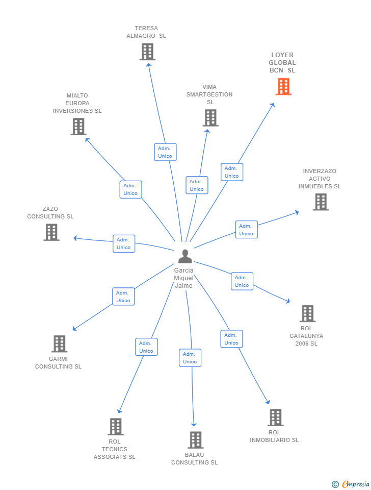 Vinculaciones societarias de LOYER GLOBAL BCN SL