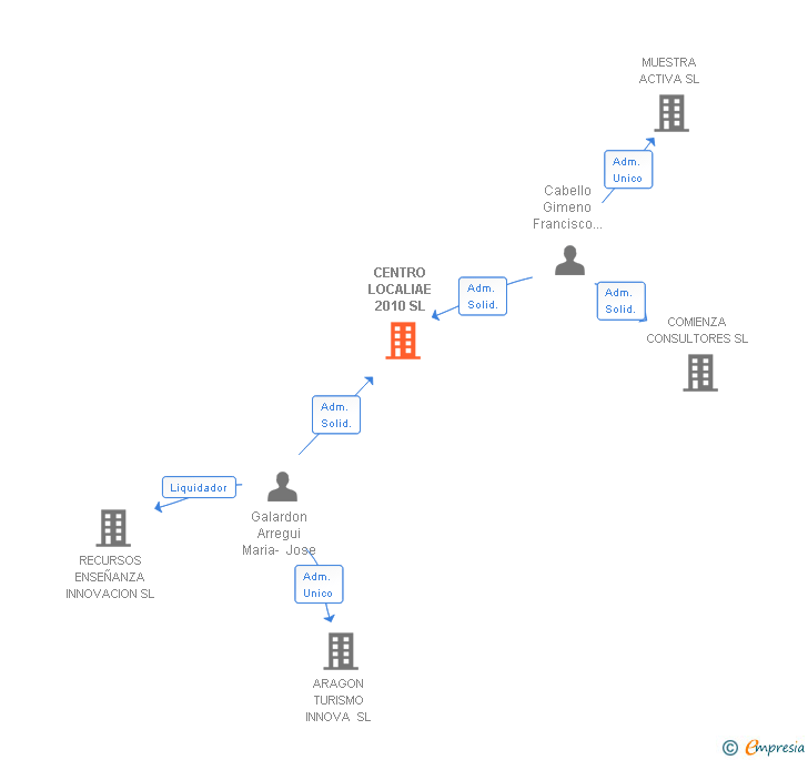 Vinculaciones societarias de CENTRO LOCALIAE 2010 SL