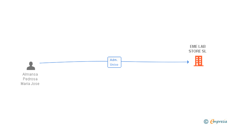 Vinculaciones societarias de EME LAB STORE SL