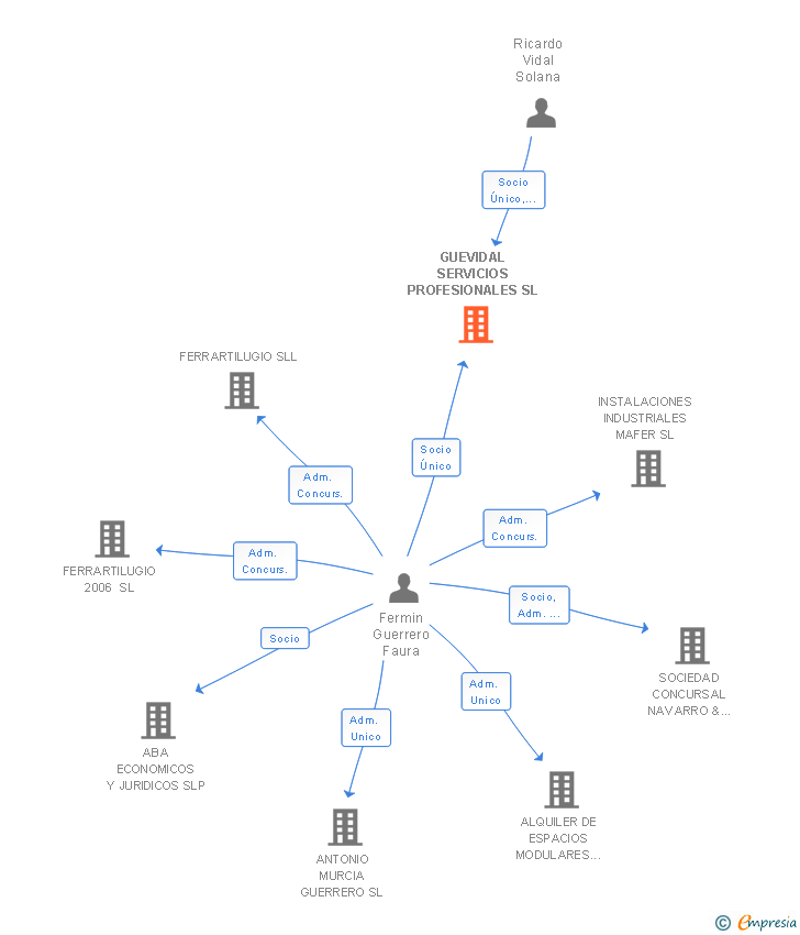 Vinculaciones societarias de GUEVIDAL SERVICIOS PROFESIONALES SL