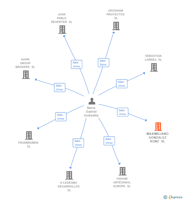 Vinculaciones societarias de MAXIMILIANO GONZALEZ KUNZ SL
