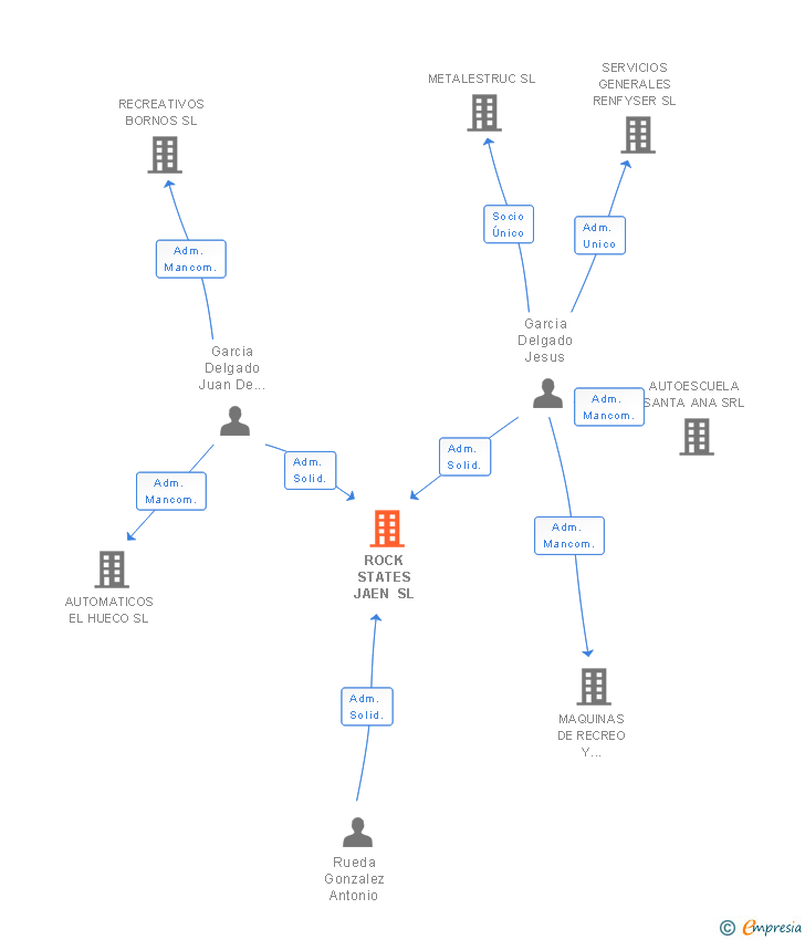 Vinculaciones societarias de ROCK STATES JAEN SL