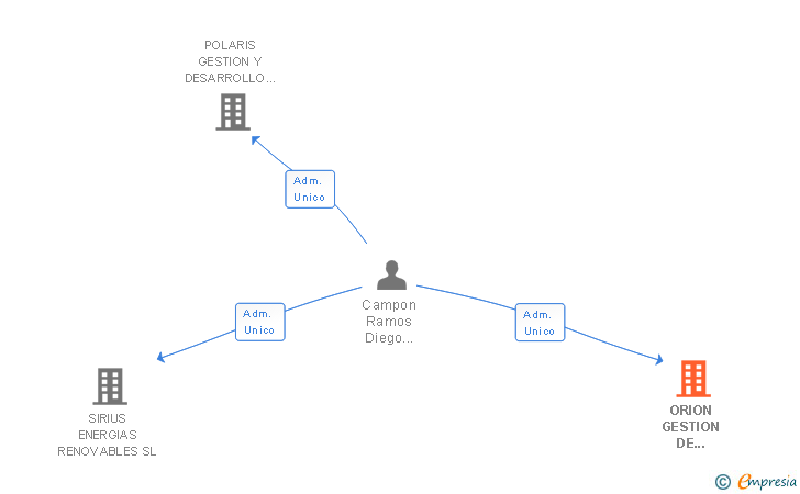 Vinculaciones societarias de ORION GESTION DE INVERSIONES SL