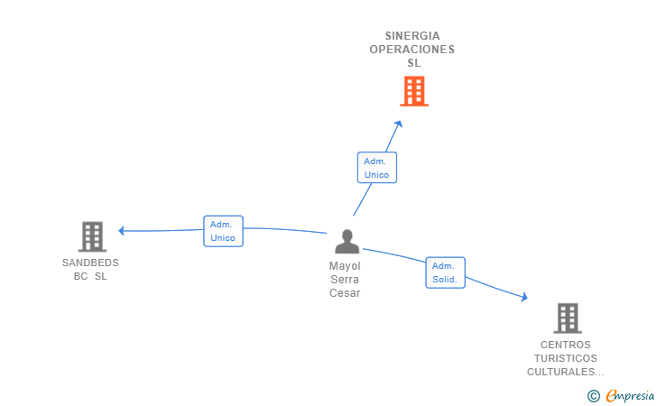 Vinculaciones societarias de SINERGIA OPERACIONES SL