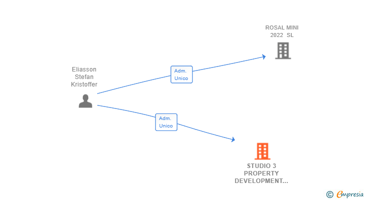 Vinculaciones societarias de STUDIO 3 PROPERTY DEVELOPMENT SL