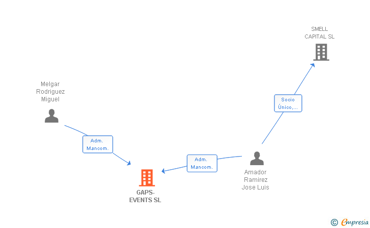 Vinculaciones societarias de GAPS-EVENTS SL