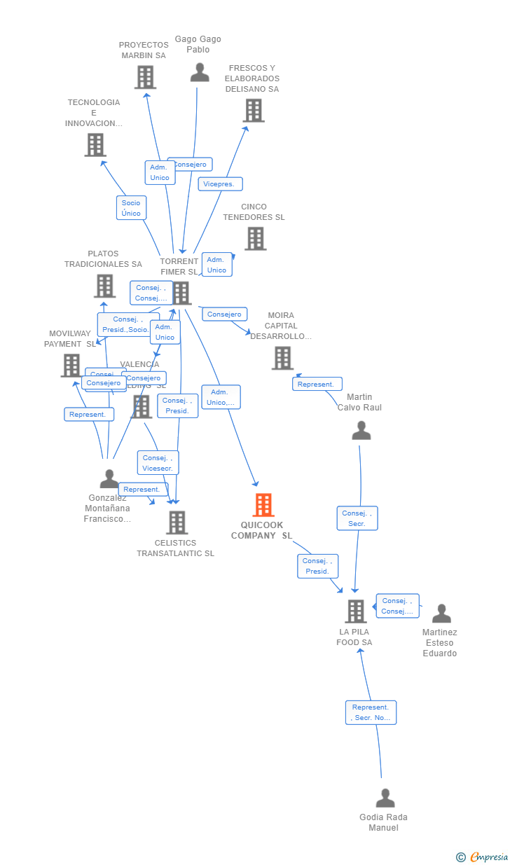 Vinculaciones societarias de QUICOOK COMPANY SL