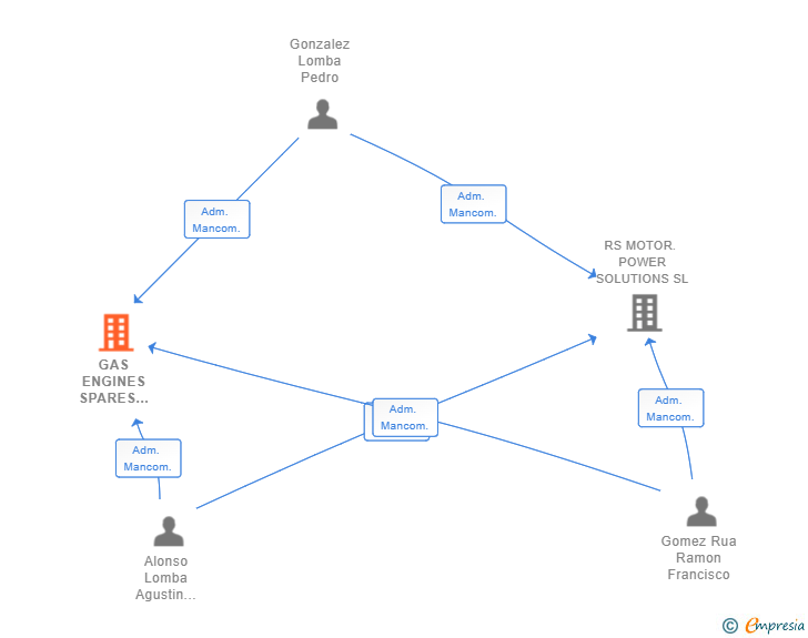 Vinculaciones societarias de GAS ENGINES SPARES SPAIN SL