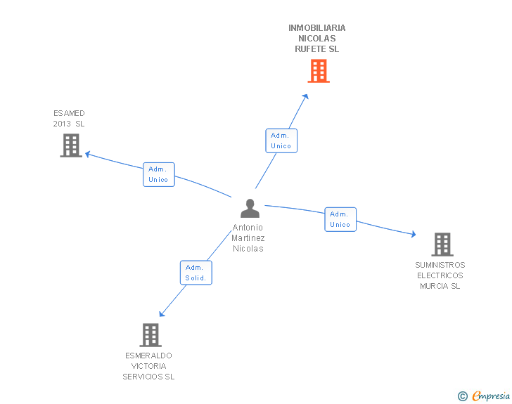 Vinculaciones societarias de INMOBILIARIA NICOLAS RUFETE SL