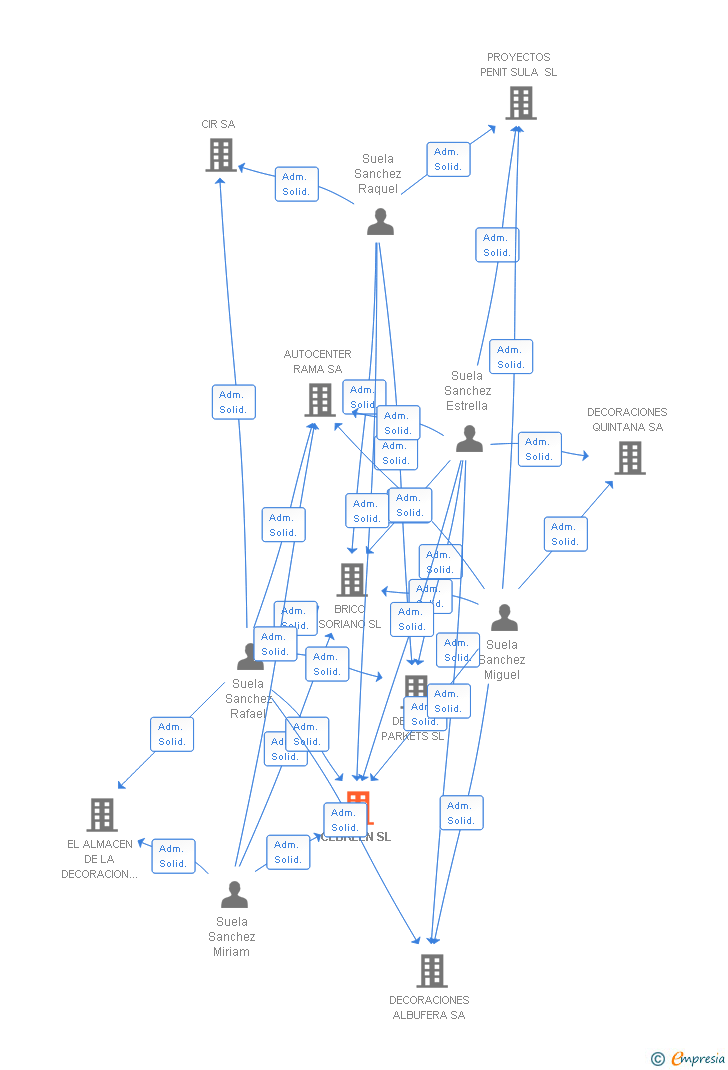 Vinculaciones societarias de CEBREEN SL