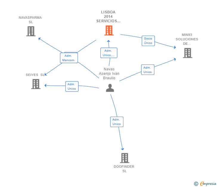 Vinculaciones societarias de LISBOA 2014 SERVICIOS SL