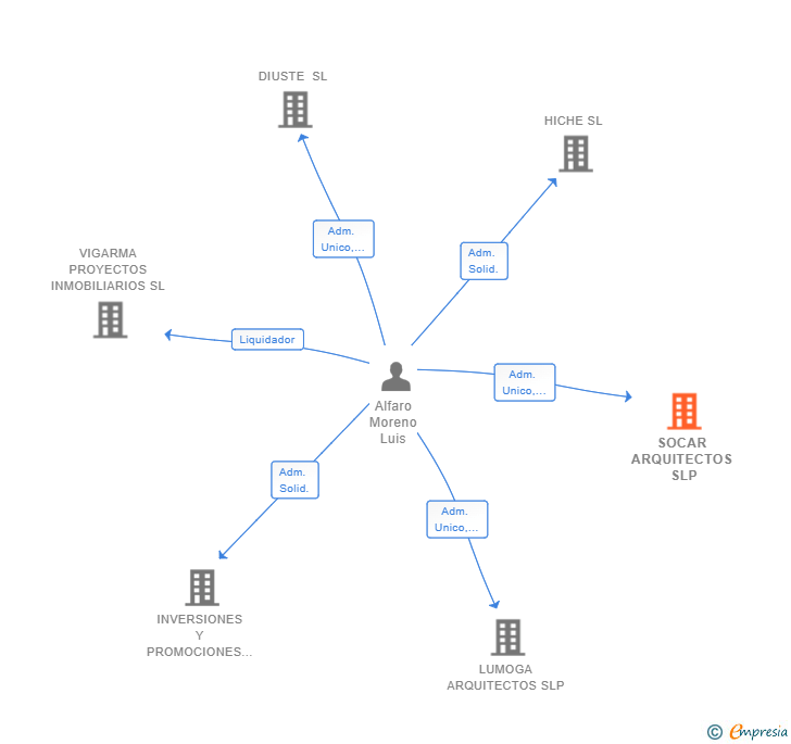 Vinculaciones societarias de SOCAR ARQUITECTOS SLP