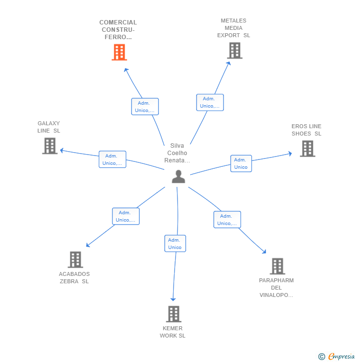 Vinculaciones societarias de COMERCIAL CONSTRU-FERRO VEGA BAJA SL