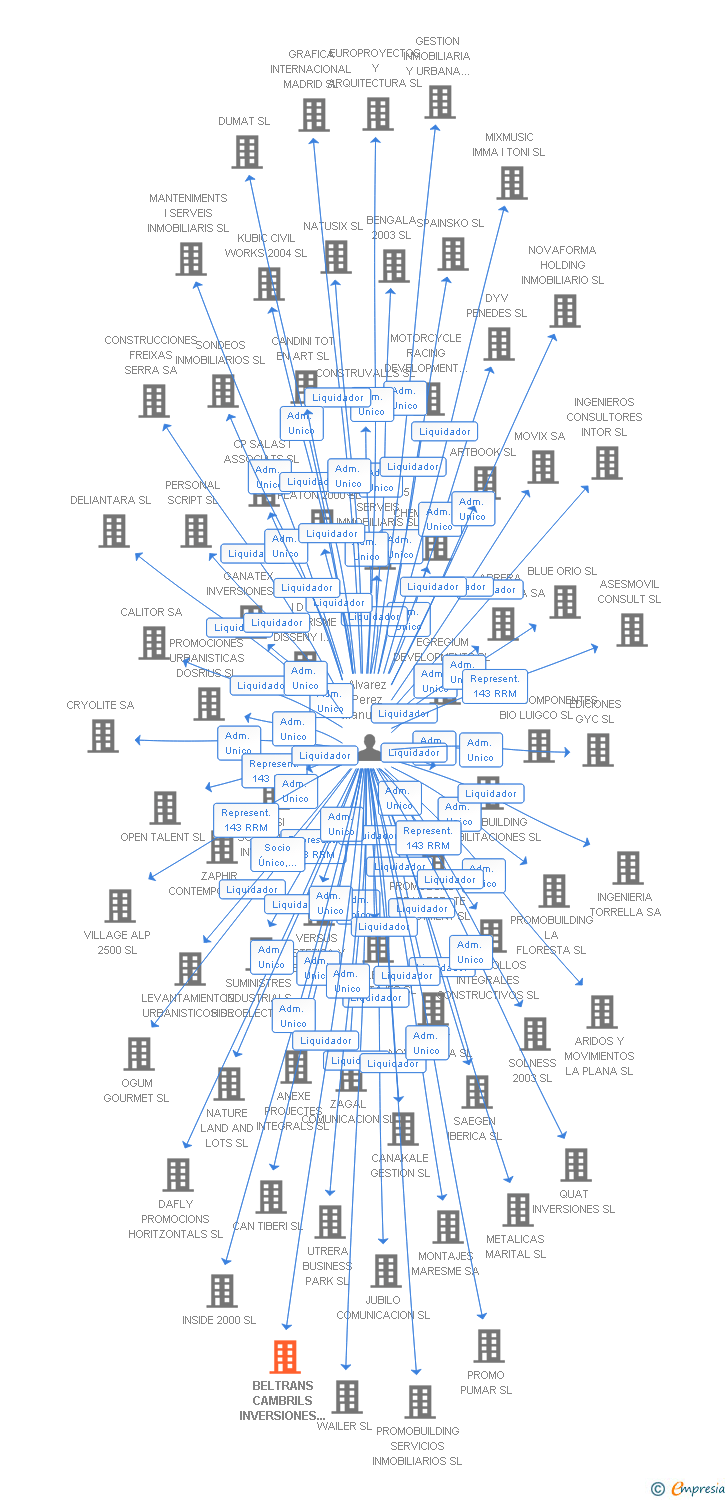 Vinculaciones societarias de BELTRANS CAMBRILS INVERSIONES INMOBILIARIAS SL