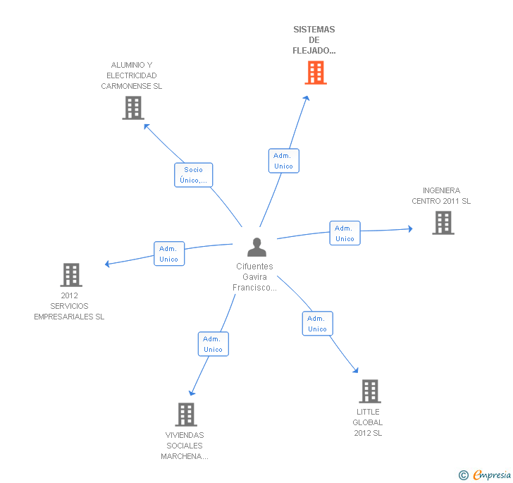 Vinculaciones societarias de SISTEMAS DE FLEJADO INTEGRALES SL