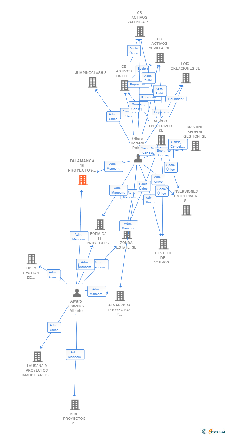 Vinculaciones societarias de TALAMANCA 16 PROYECTOS INMOBILIARIOS SL