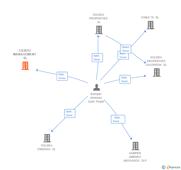 Vinculaciones societarias de CIERZO MANAGEMENT SL