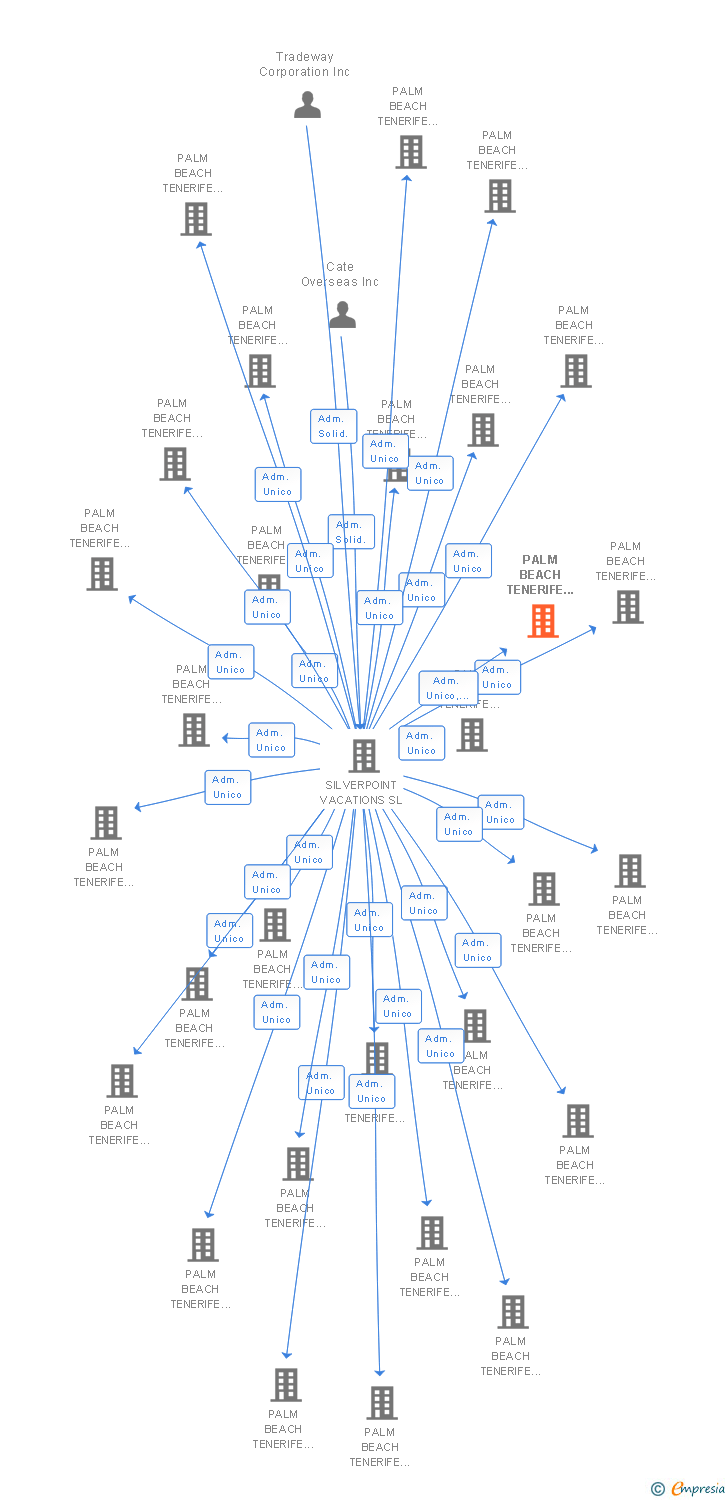 Vinculaciones societarias de PALM BEACH TENERIFE 118 SL