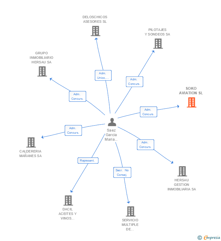 Vinculaciones societarias de SOKO AVIATION SL