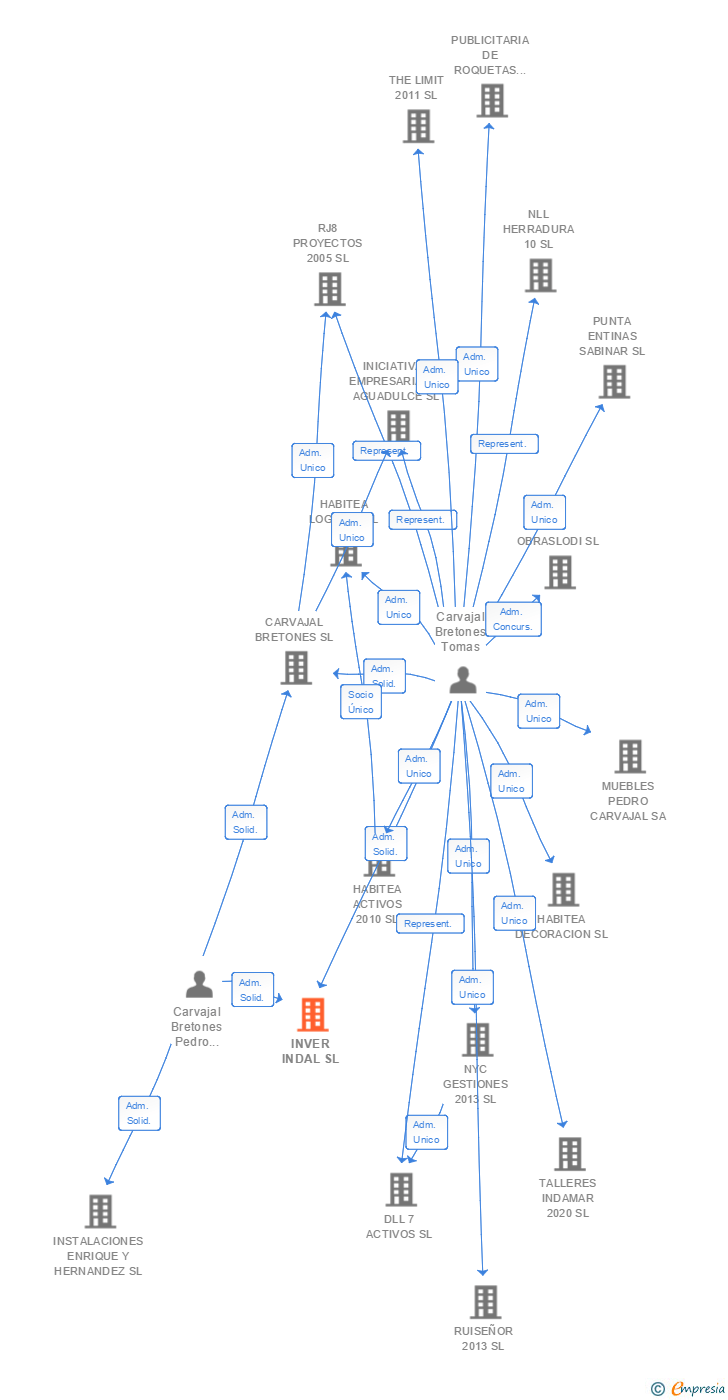 Vinculaciones societarias de INVER INDAL SL