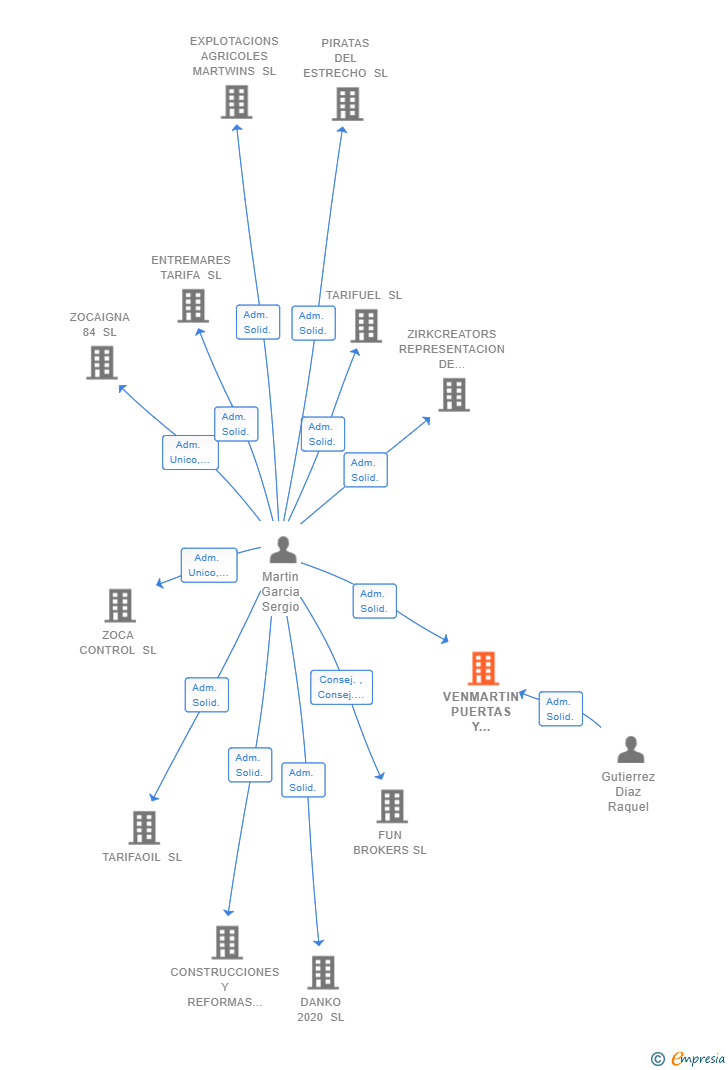 Vinculaciones societarias de VENMARTIN PUERTAS Y VENTANAS SL