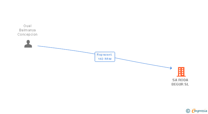 Vinculaciones societarias de SA RODA BEGUR SL