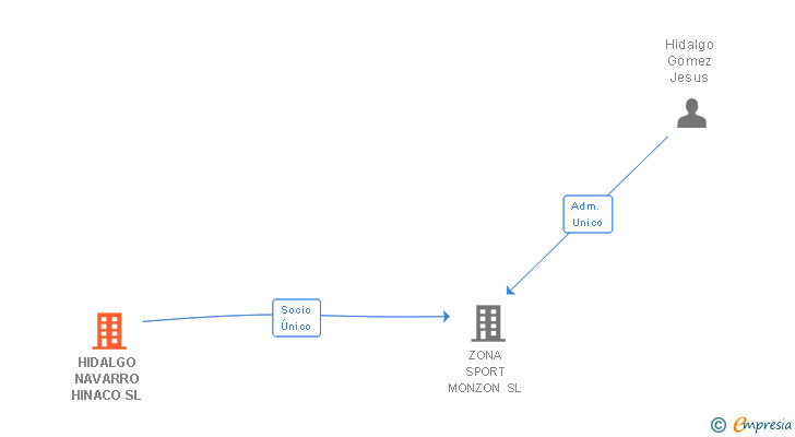 Vinculaciones societarias de HIDALGO NAVARRO HINACO SL