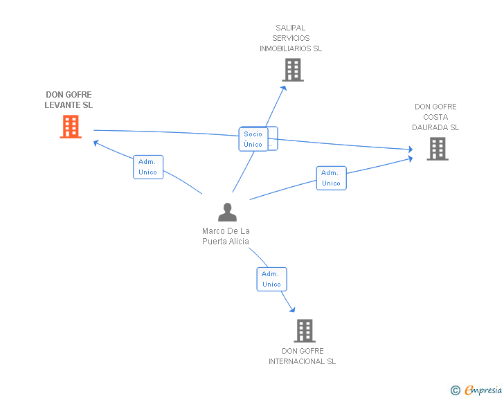 Vinculaciones societarias de DON GOFRE LEVANTE SL